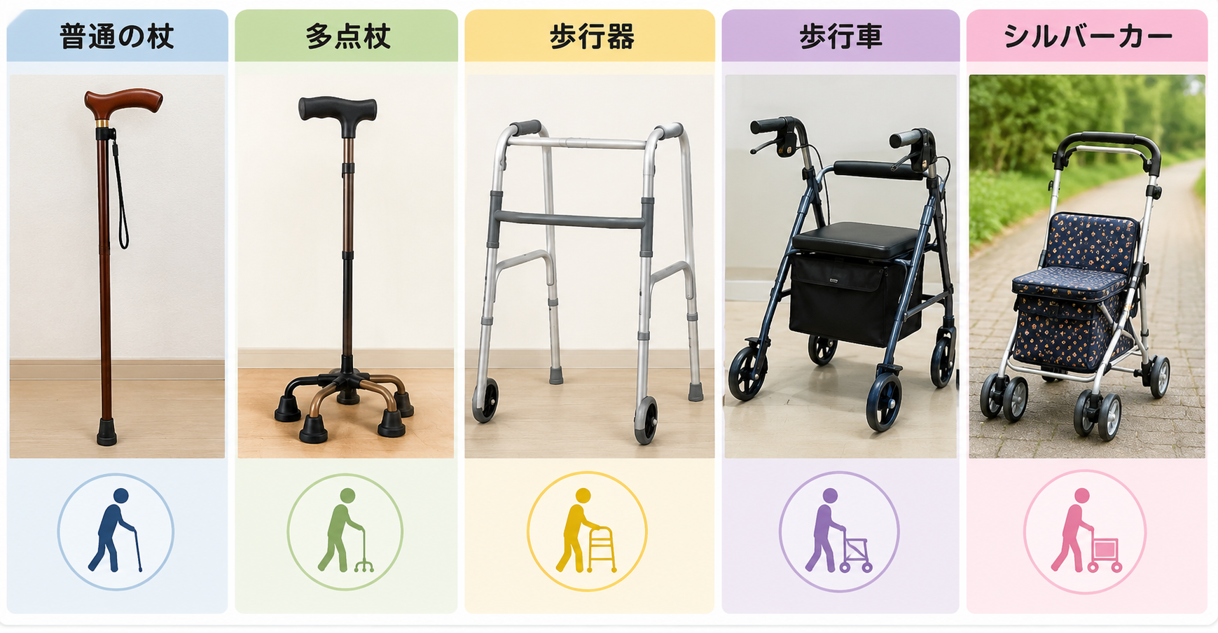 普通の杖・多点杖・歩行器・歩行車・シルバーカーの比較図