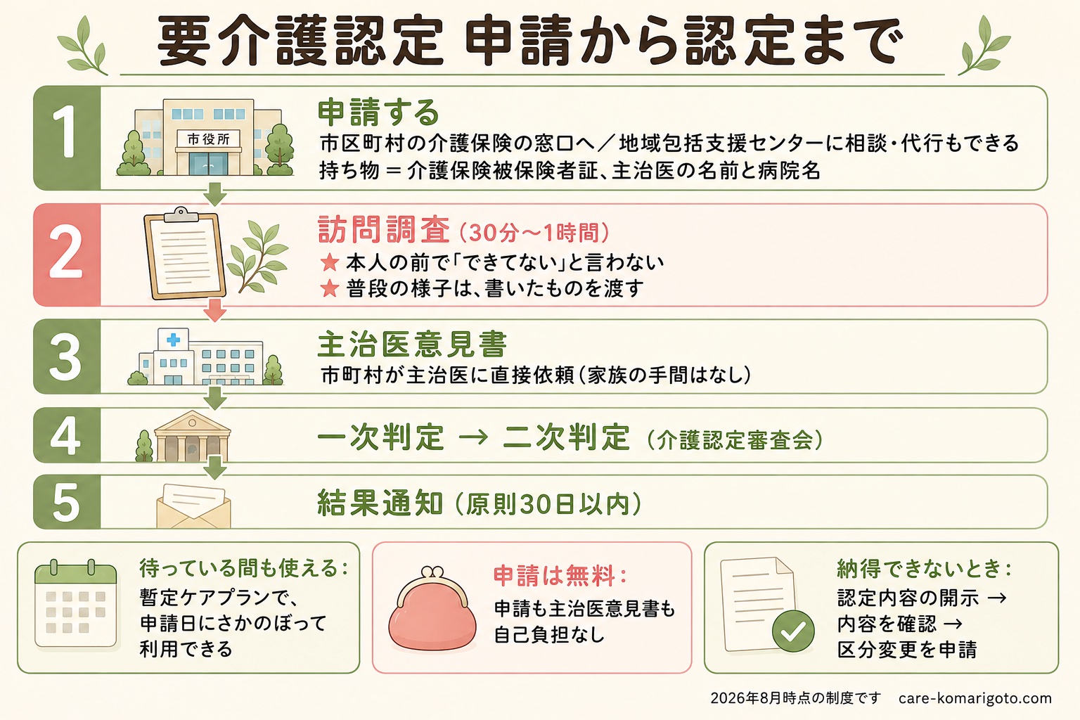 要介護認定 申請から認定までの流れ。1申請、2訪問調査、3主治医意見書、4一次判定・二次判定、5結果通知。待っている間も暫定ケアプランで使える／申請は無料／納得できないときは認定内容の開示から区分変更へ