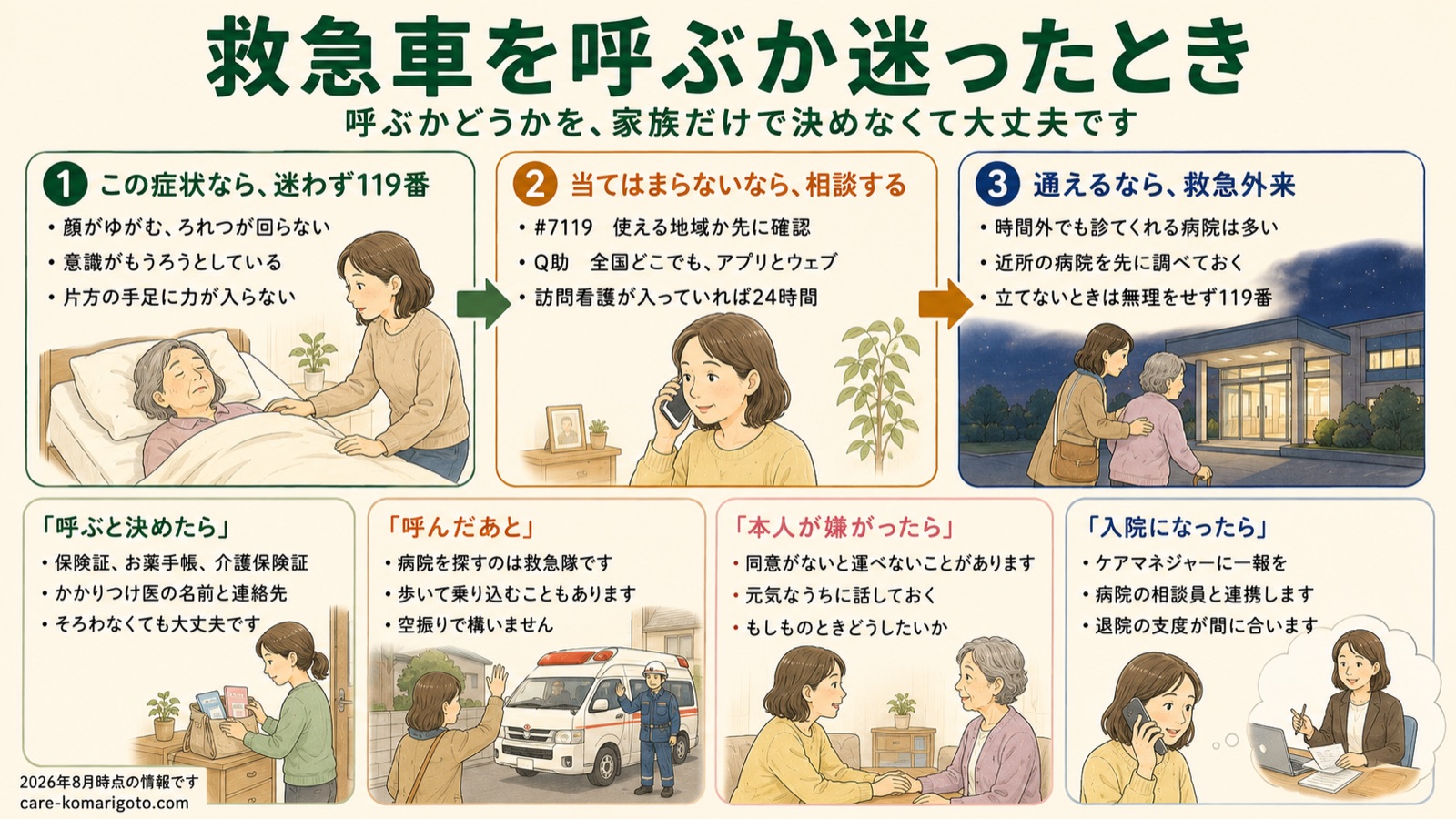 救急車を呼ぶか迷ったとき／呼ぶかどうかを家族だけで決めなくて大丈夫です／1 この症状なら迷わず119番（顔がゆがむ・ろれつが回らない、意識がもうろうとしている、片方の手足に力が入らない）／2 当てはまらないなら相談する（#7119は使える地域か先に確認、Q助は全国どこでもアプリとウェブ、訪問看護が入っていれば24時間）／3 通えるなら救急外来（時間外でも診てくれる病院は多い、近所の病院を先に調べておく、立てないときは無理をせず119番）／呼ぶと決めたら＝保険証・お薬手帳・介護保険証、かかりつけ医の名前と連絡先、そろわなくても大丈夫／呼んだあと＝病院を探すのは救急隊、歩いて乗り込むこともある、空振りで構いません／本人が嫌がったら＝同意がないと運べないことがある、元気なうちに話しておく／入院になったら＝ケアマネジャーに一報を、病院の相談員と連携します