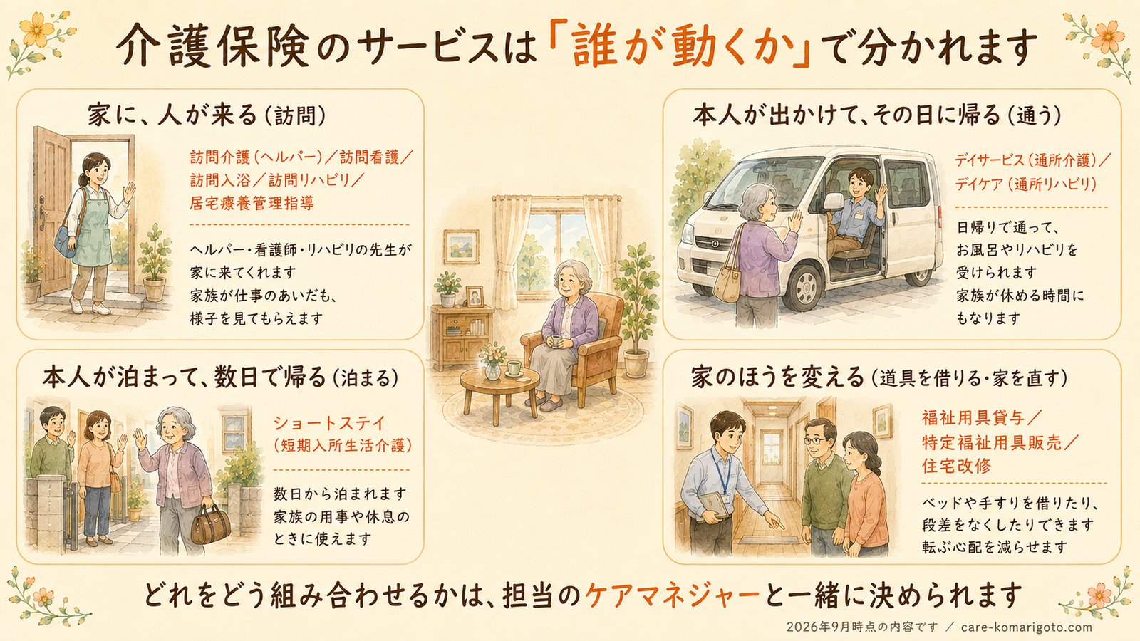 介護保険のサービスは「誰が動くか」で分かれます。家に人が来る（訪問介護・訪問看護・訪問入浴・訪問リハビリ・居宅療養管理指導）、本人が出かけてその日に帰る（デイサービス・デイケア）、本人が泊まって数日で帰る（ショートステイ）、家のほうを変える（福祉用具貸与・特定福祉用具販売・住宅改修）。どれをどう組み合わせるかは、担当のケアマネジャーと一緒に決められます