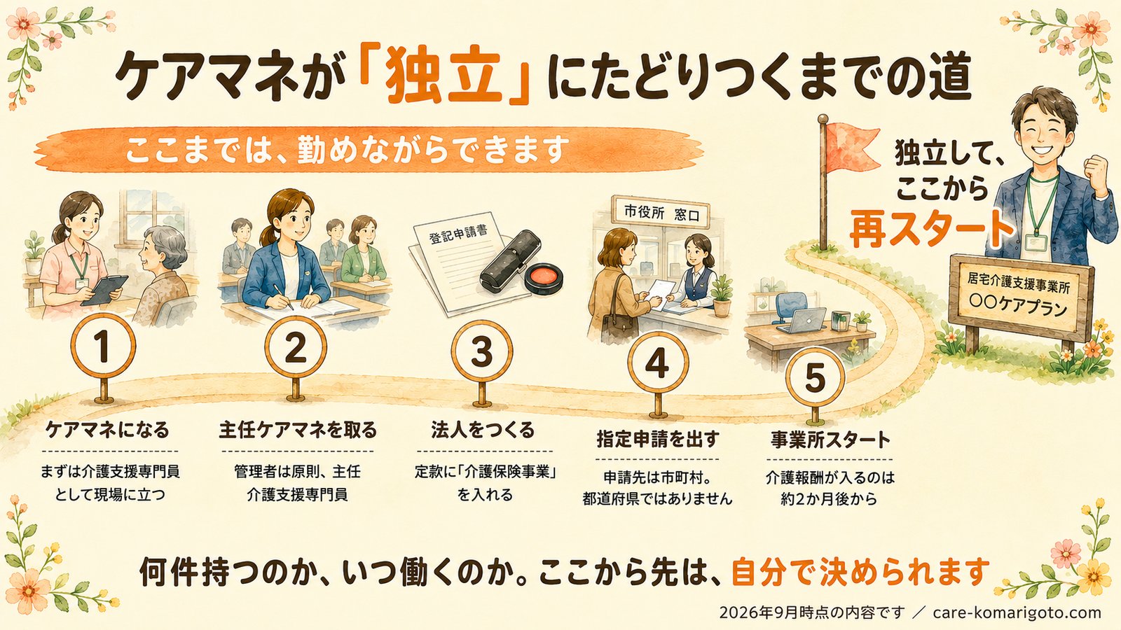 ケアマネが独立にたどりつくまでの道。ケアマネになる、主任ケアマネを取る、法人をつくる、指定申請を出す、事業所スタートの5段階。指定申請までは勤めながらできる