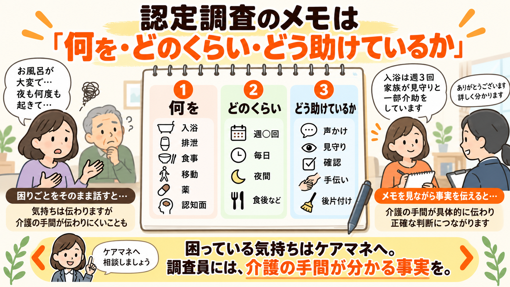 認定調査のメモは、何を、どのくらい、どう助けているかを書くと伝わりやすいことをまとめた図
