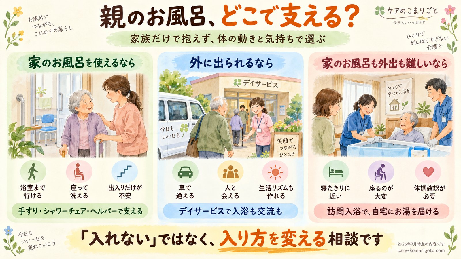 親のお風呂介助が大変になったとき、家のお風呂、デイサービス、訪問入浴のどこで支えるかを選ぶ図